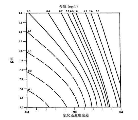 水处理中ORP 的值和余氯的对应关系,安全值是多少(图1)