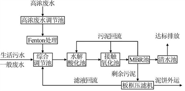 废水处理工艺流程(图1)