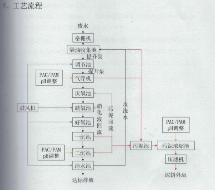 河南某食品厂废水处理设备